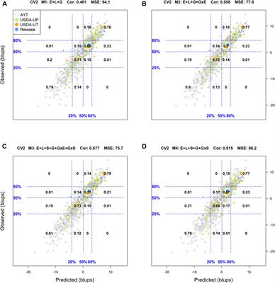 Incorporation of Soil-Derived Covariates in Progeny Testing and Line Selection to Enhance Genomic Prediction Accuracy in Soybean Breeding